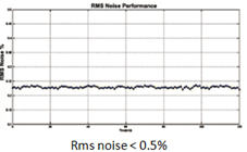 Noise testing