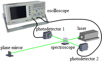 experiment device