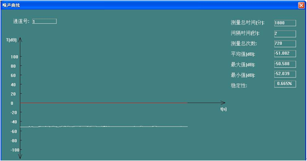 Noise curve