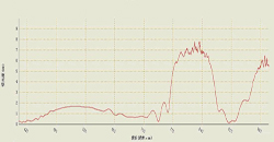 Laser goggle absorbance spectrum