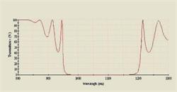 High reflect coating film transmission spectrum