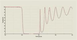 Splitter transmission spectrum