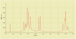 Rare earth fluorescence spectrum