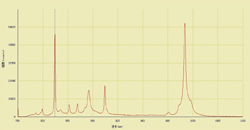 Acetone Raman spectrum