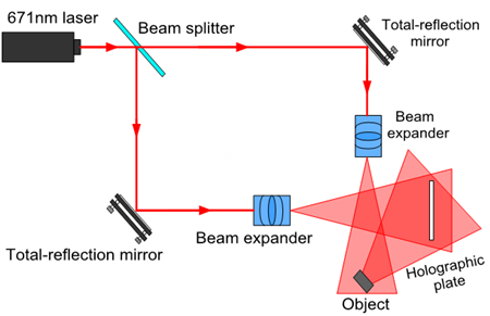 Laser holography experiment